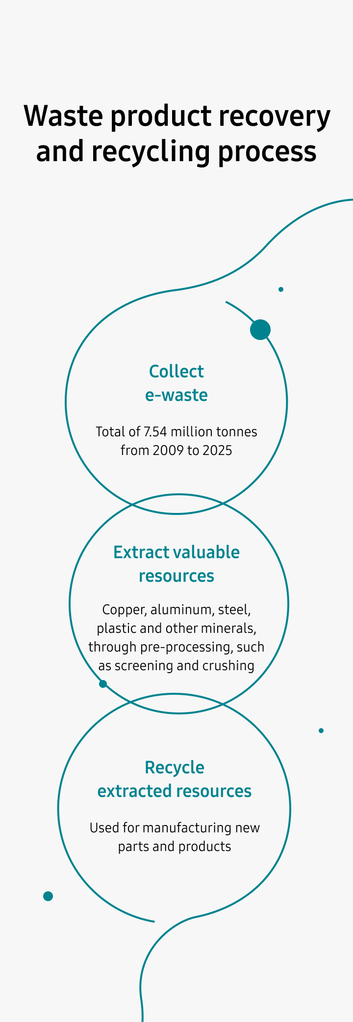 Collect e-waste : Total of 7.54 million tonnes from 2009 to 2025. Extract valuable resources : Copper, aluminum, steel, plastic and other minerals, through pre-processing, such as screening and crushing. Recycle extracted resources: Used for manufacturing new parts and products