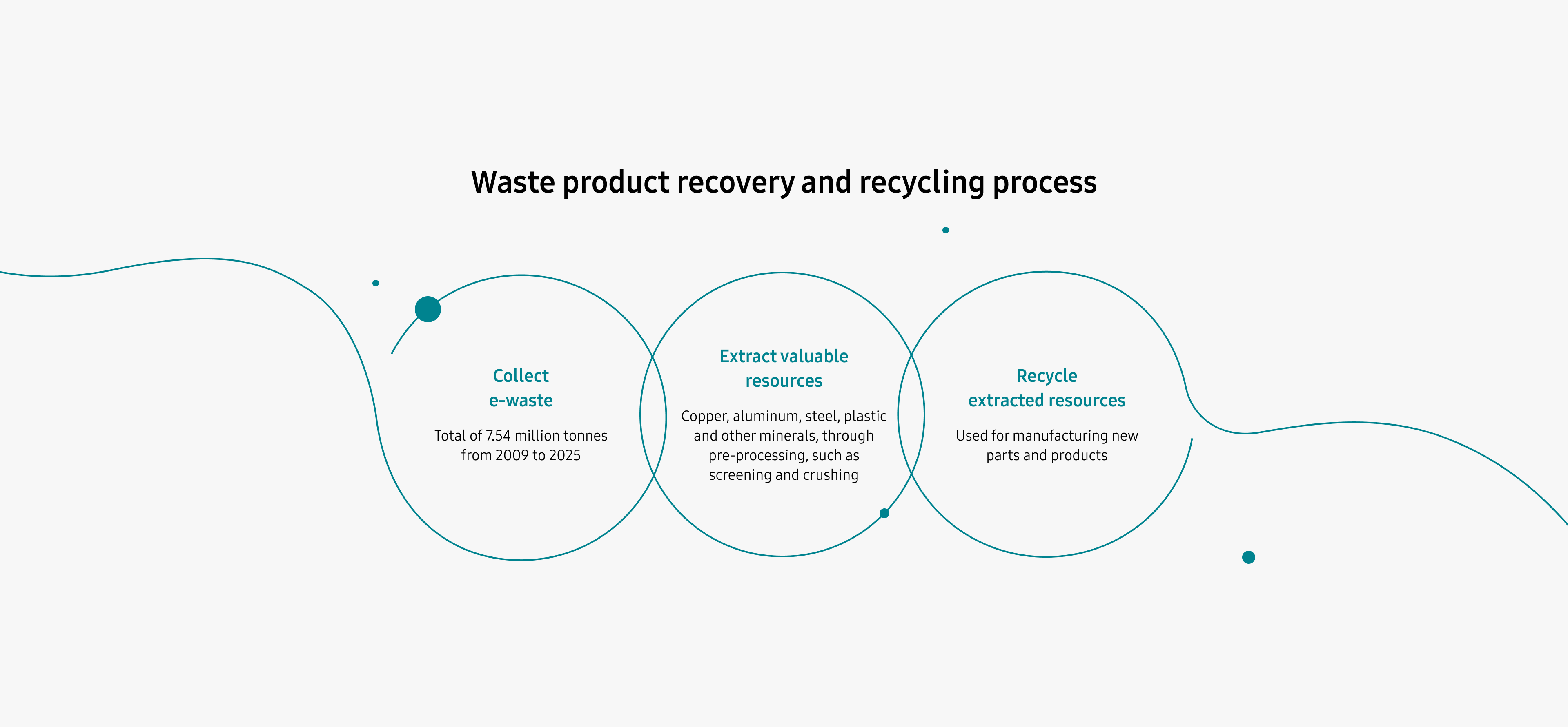 Collect e-waste : Total of 7.54 million tonnes from 2009 to 2025. Extract valuable resources : Copper, aluminum, steel, plastic and other minerals, through pre-processing, such as screening and crushing. Recycle extracted resources: Used for manufacturing new parts and products